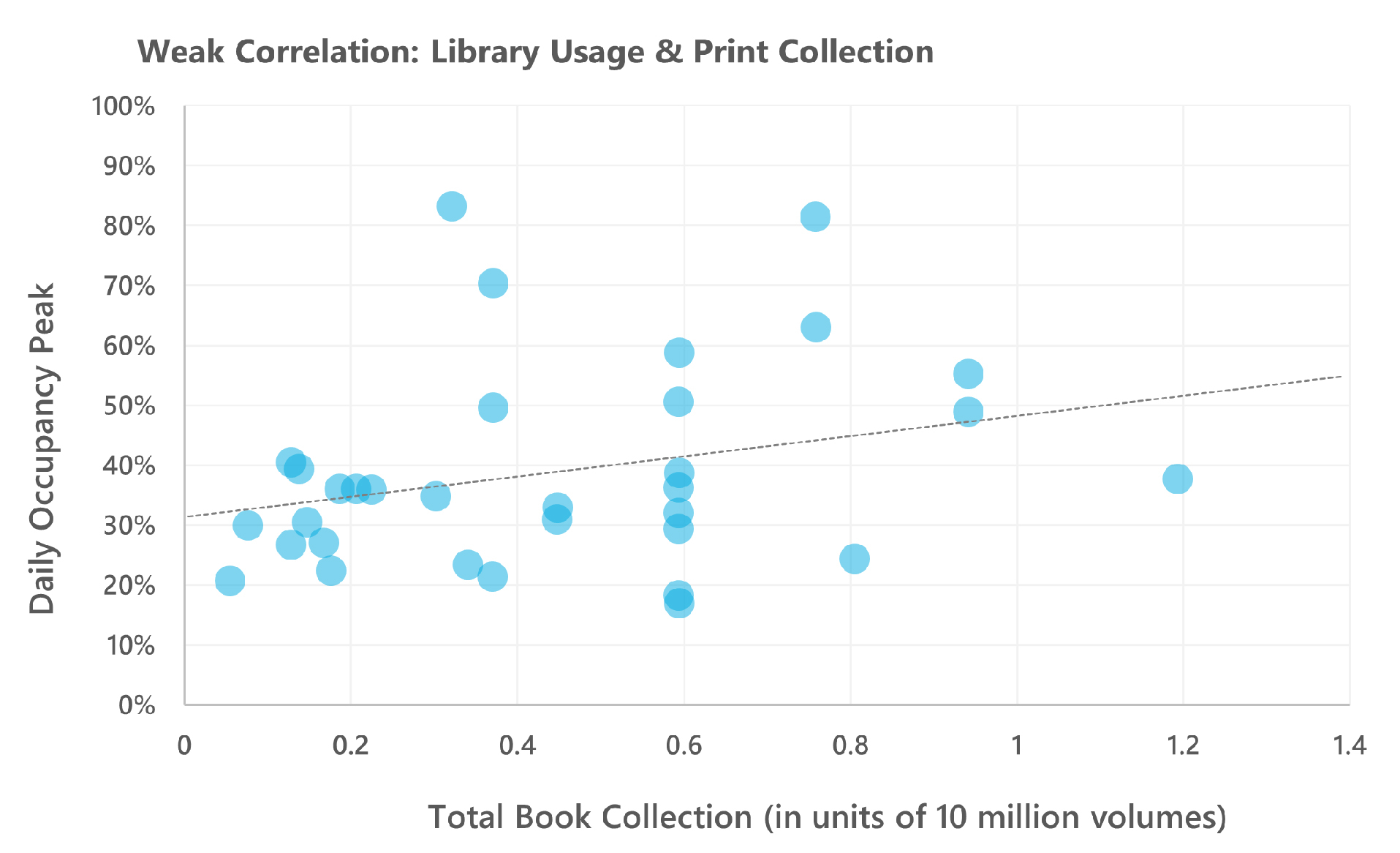 Graph showing that a library's print collection does not translate into high usage