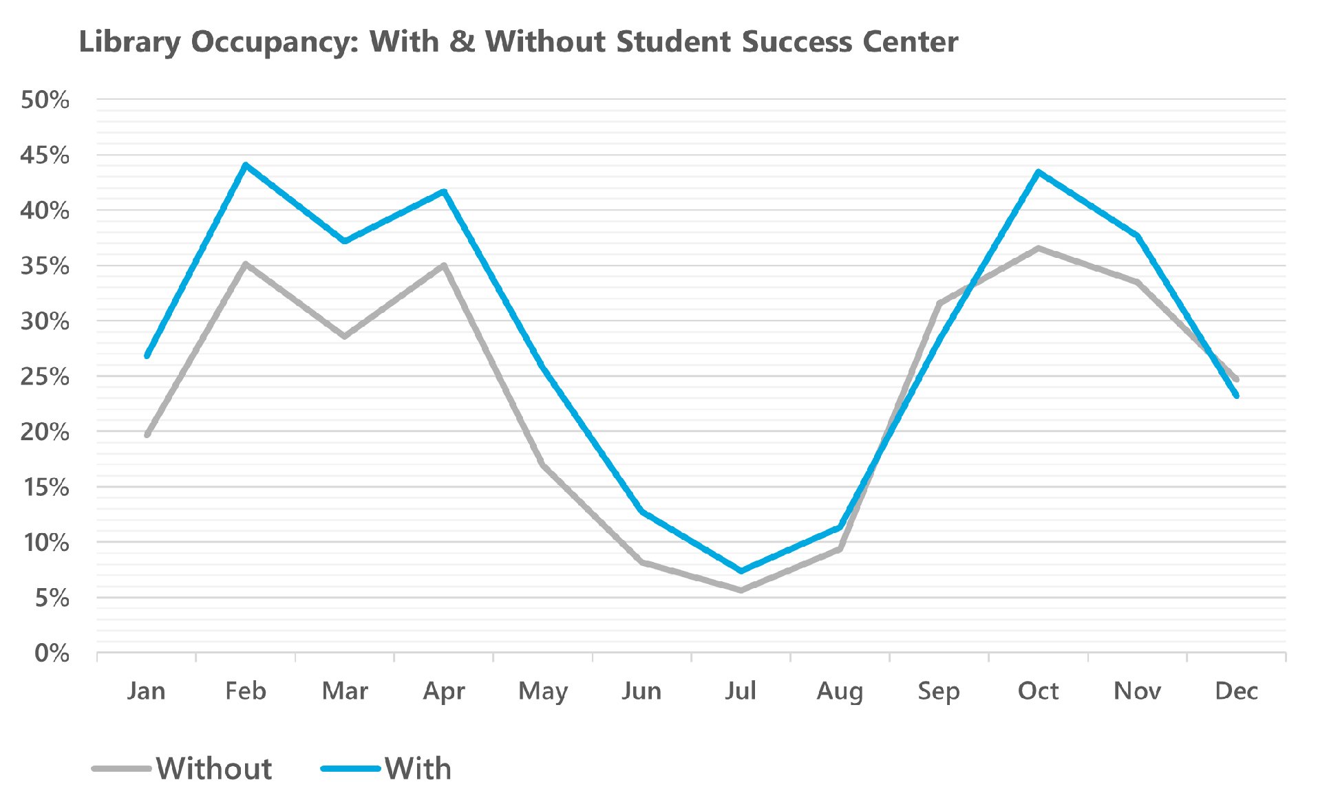 Graph showing libraries with a student success center show higher occupancy at almost all times of the year.