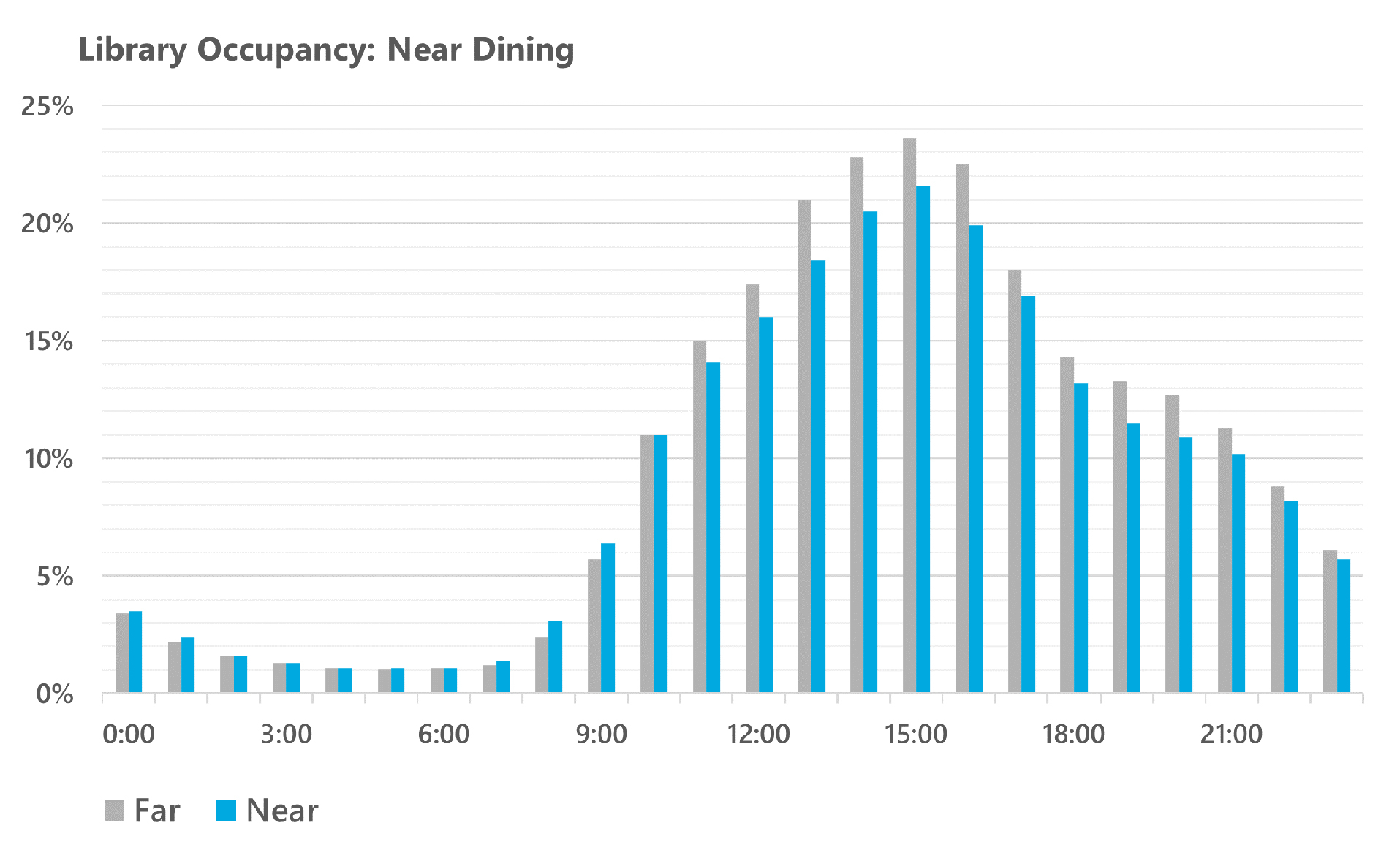Graph showing that proximity to dining does not increase library occupancy
