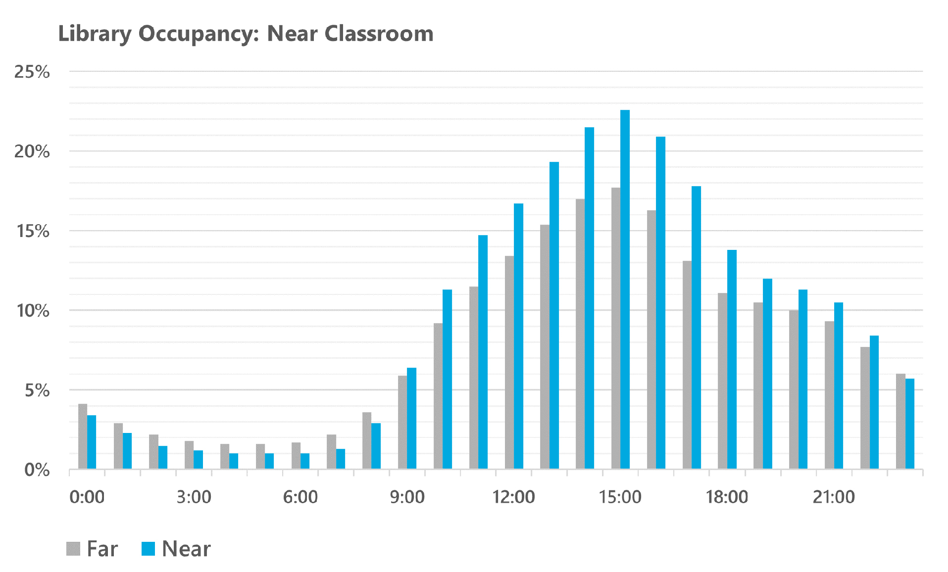 Graph showing that proximity to classrooms does increase library occupancy.