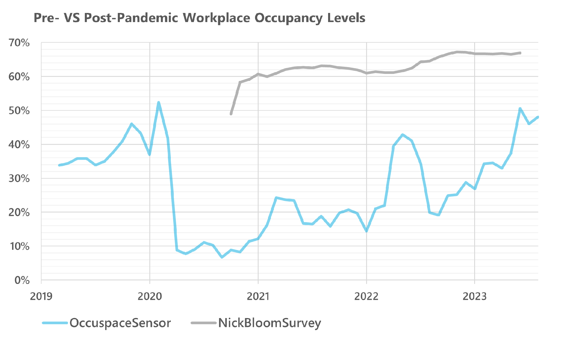 A graph showing very different occupancy numbers gathered from a survey vs. from occupancy sensors