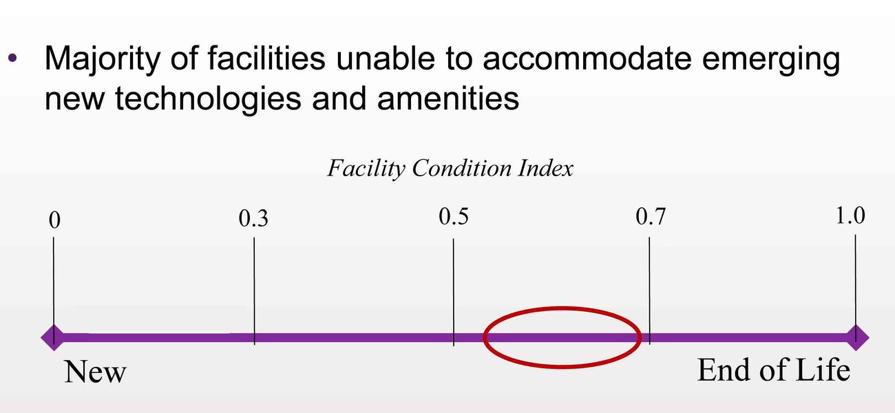 Aging Facilities