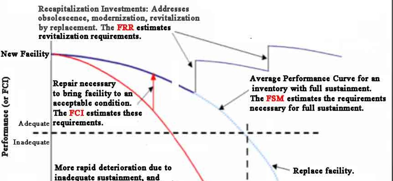 Facility Condition Model
