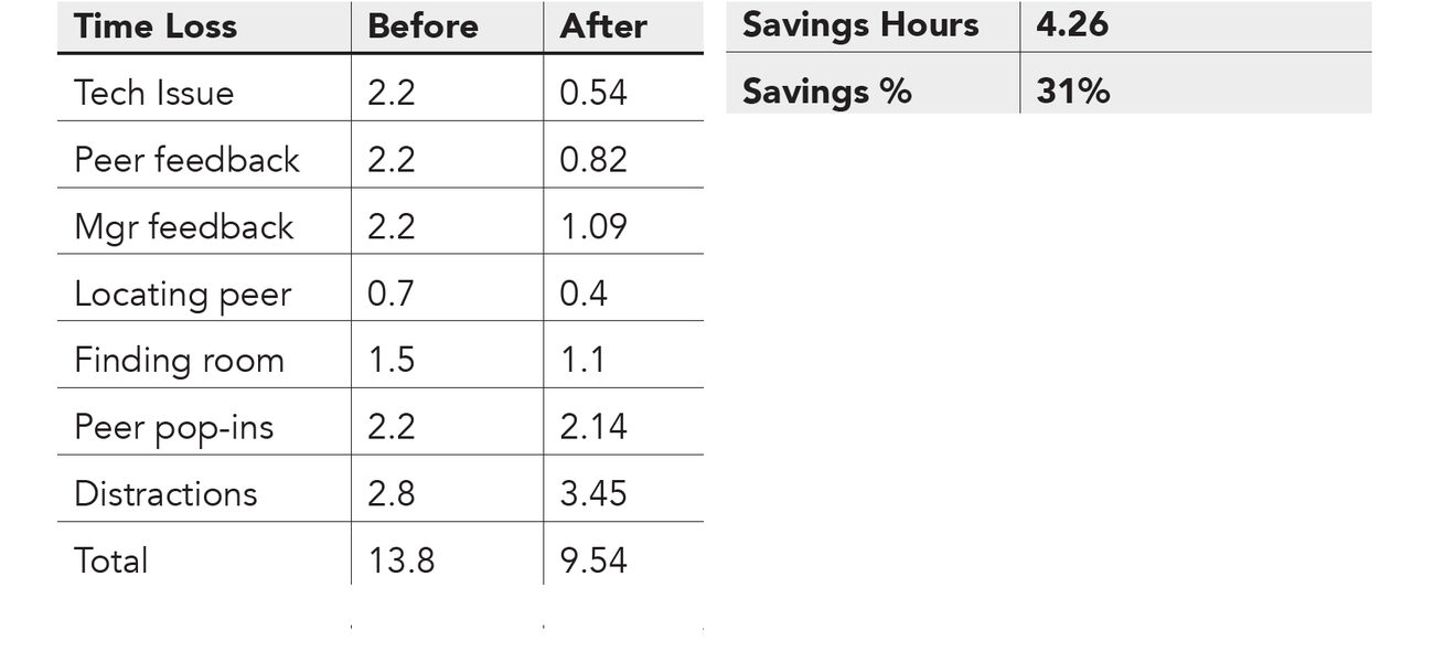 Productivity Results