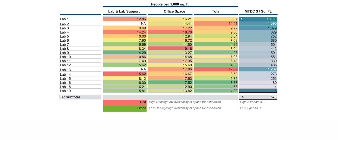 Modified Direct Total Cost 