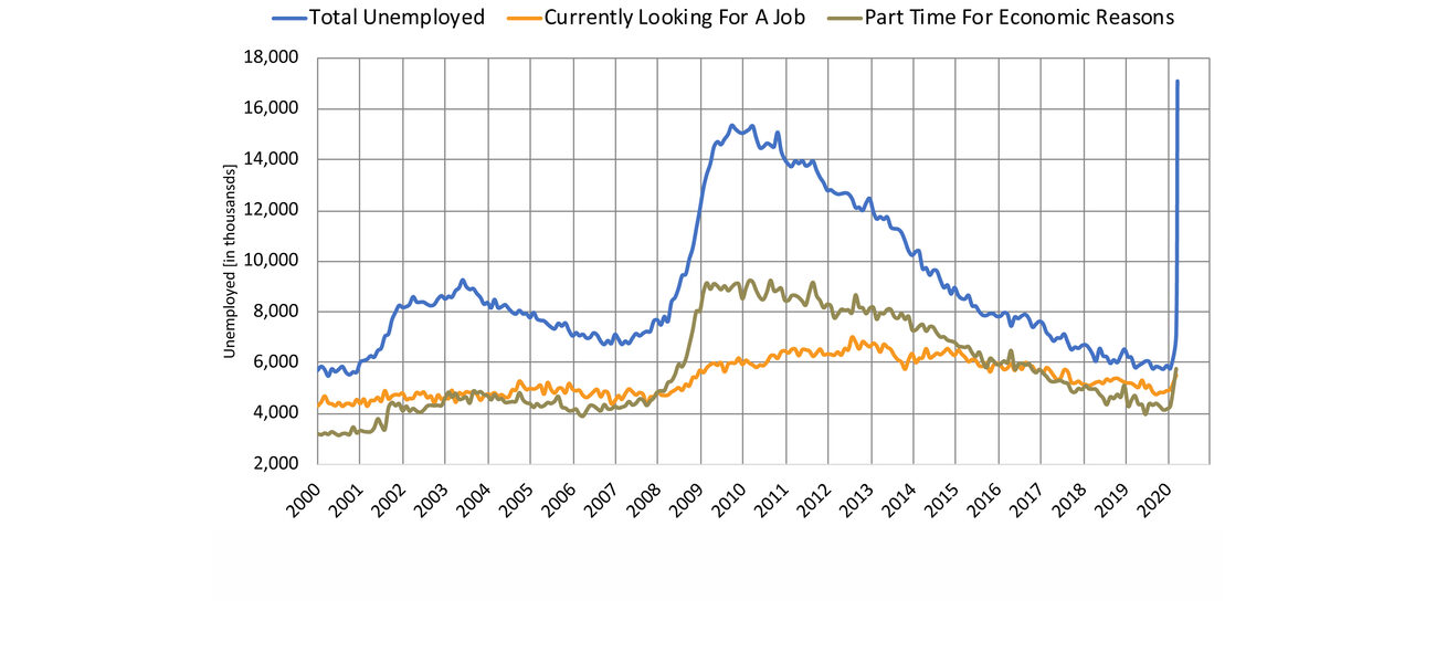 Unemployment Figures 