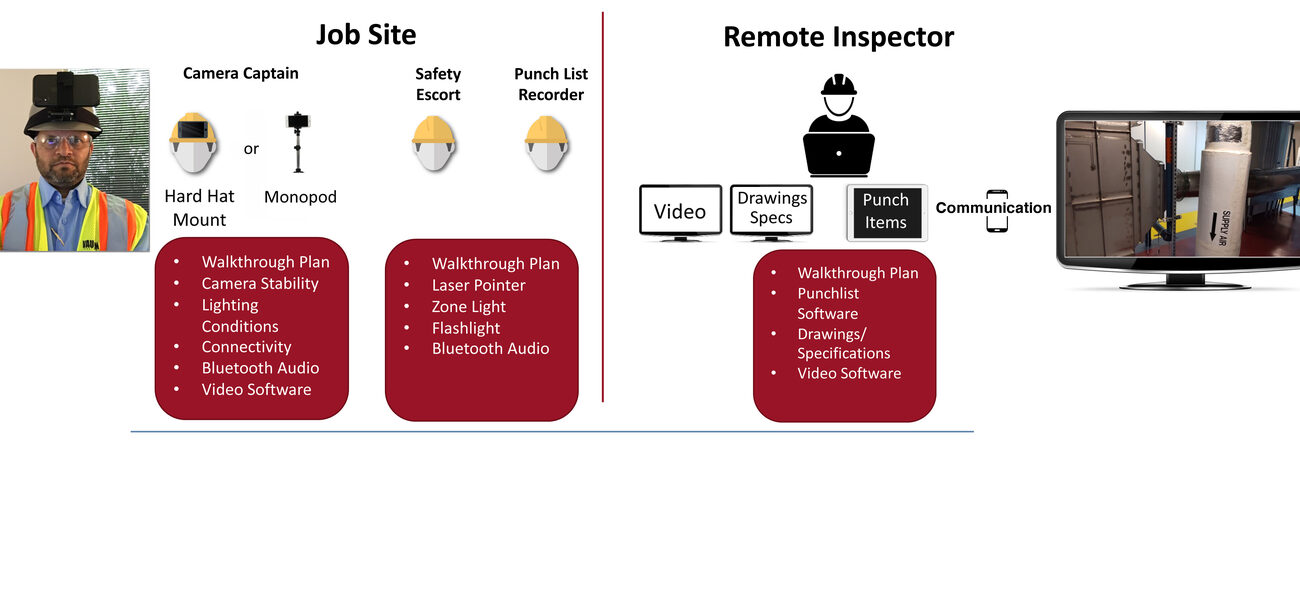 Workflow and Equipment