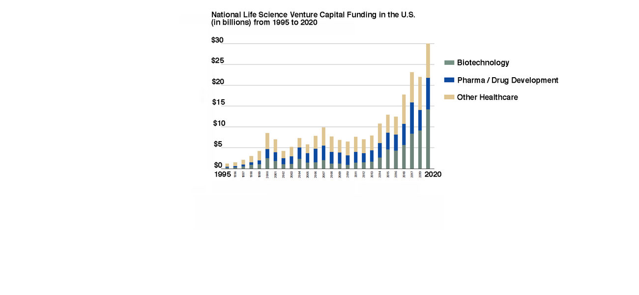 Record VC Investment