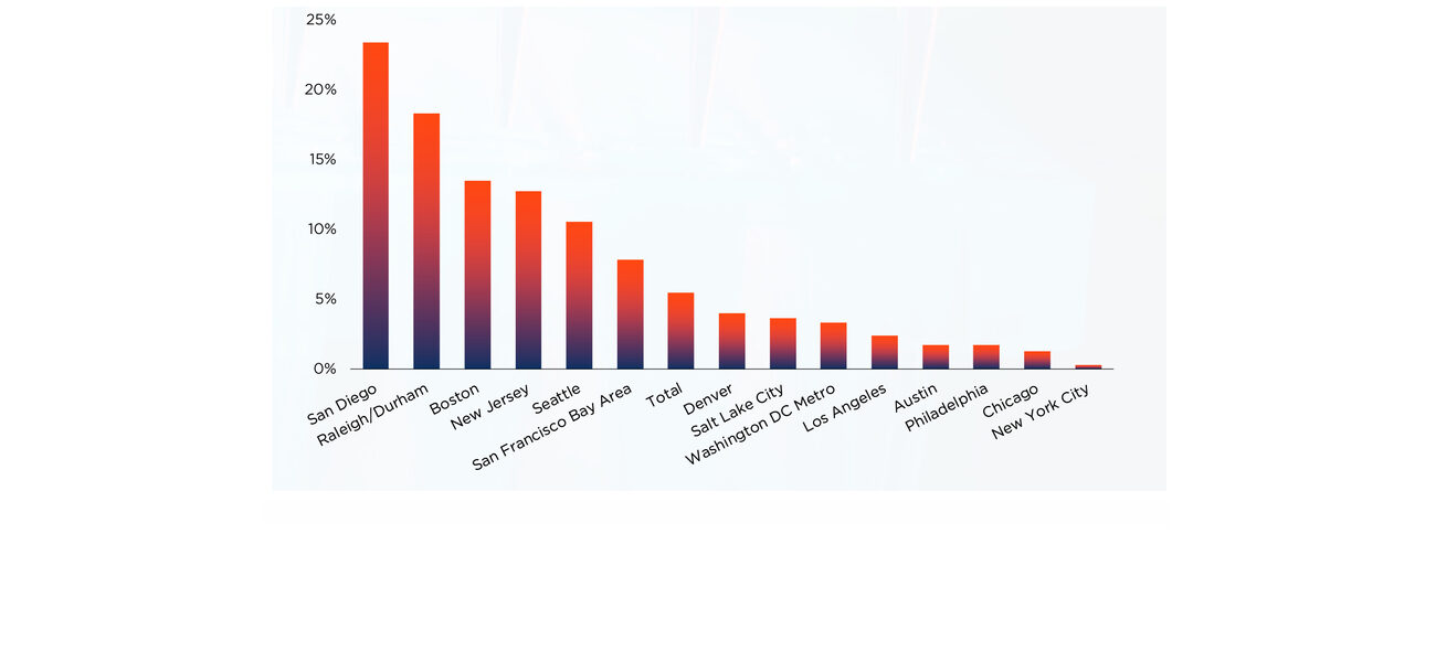 Lab inventory as a percentage of total office inventory
