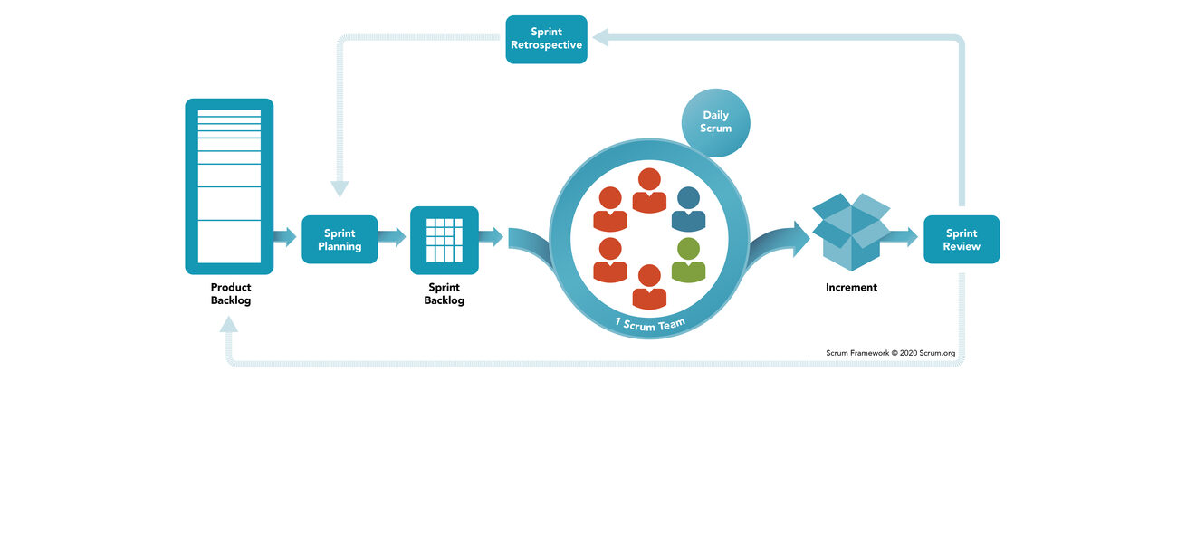 Scrum Framework 