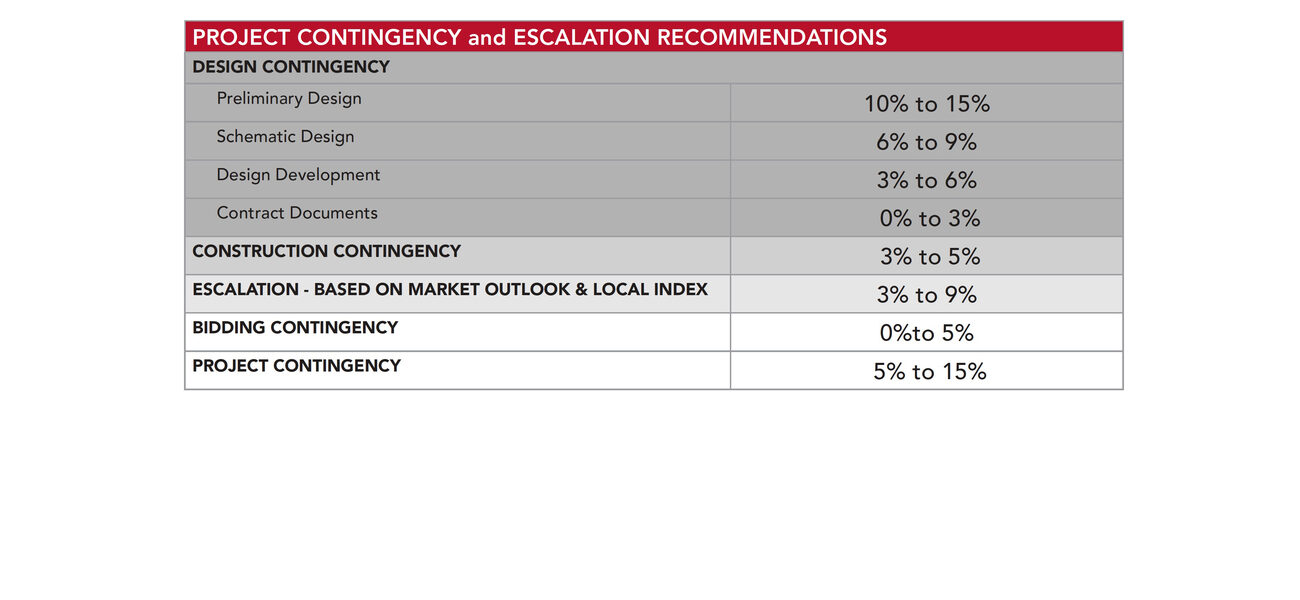 Contingency budgeting