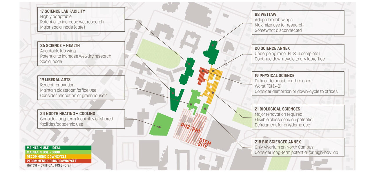 A chart describing the strengths and weaknesses of various campus buildings.