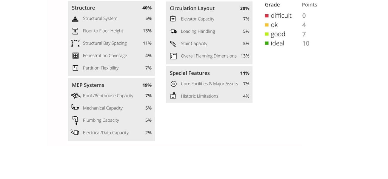 Chart showing which features comprise what percentage of a structure.