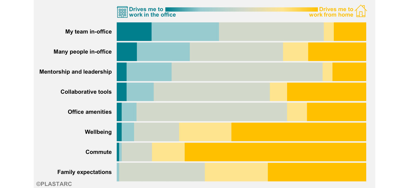 Graph showing comparing the various factors contributing to employees' desire to go into the office. 