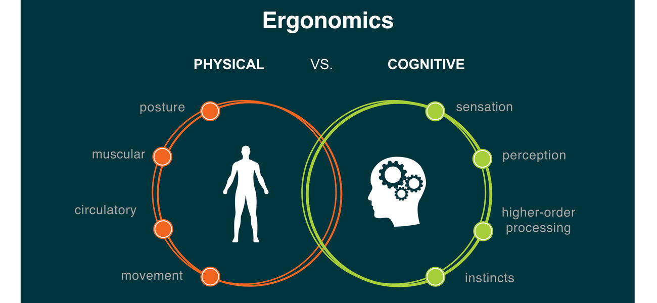 A chart shows the different ways a person's physical environment can improve their work perfomance.