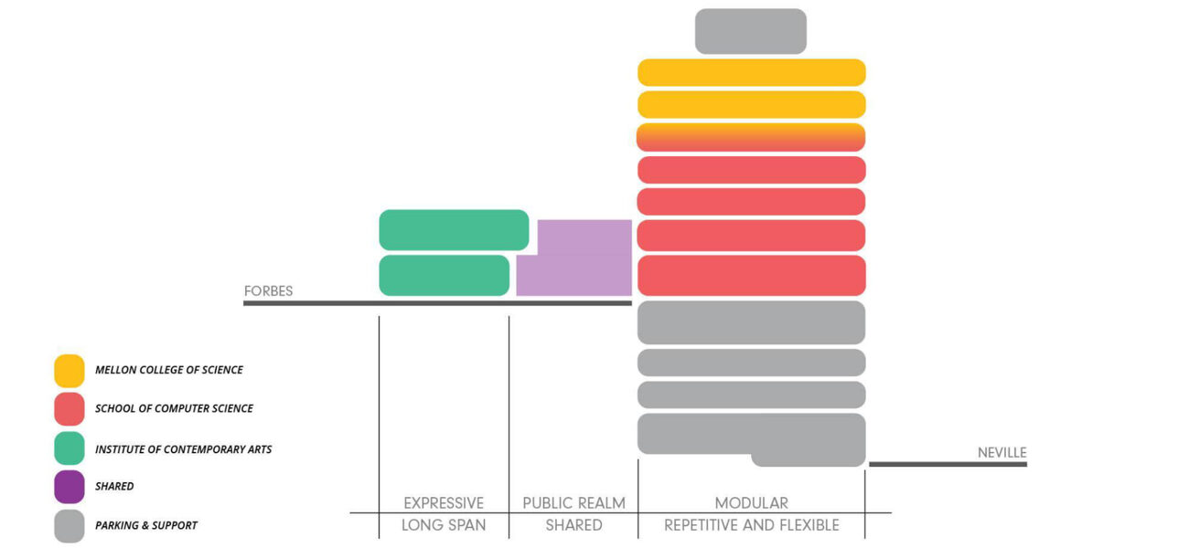 A diagram showing where the different schools will be located in the building