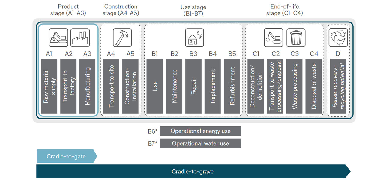 Chart listing the factors that contribute to carbon emissions