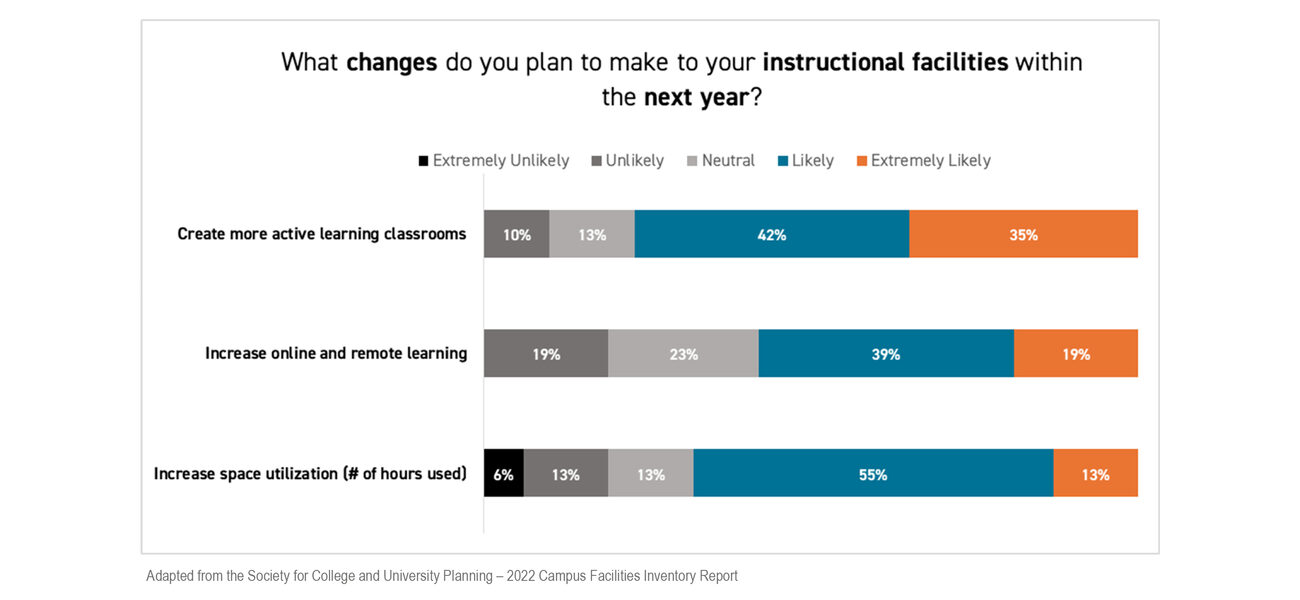 A graph shows the high prioroty of creating active learning classrooms.