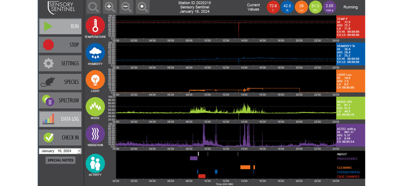 Graph with lines tracking temperature, humidity, vibration, etc. in an animal cage
