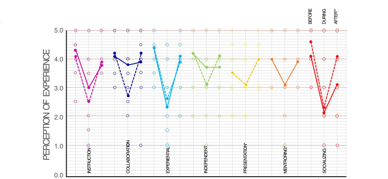 Graph showing lower levels of satisfaction with higher ed during the pandemic