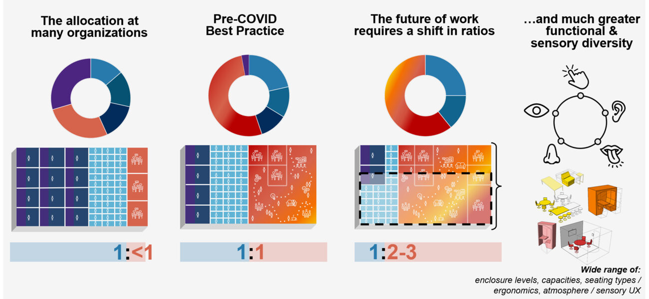A chart showing how the workplace has shifted away from one desk per person.
