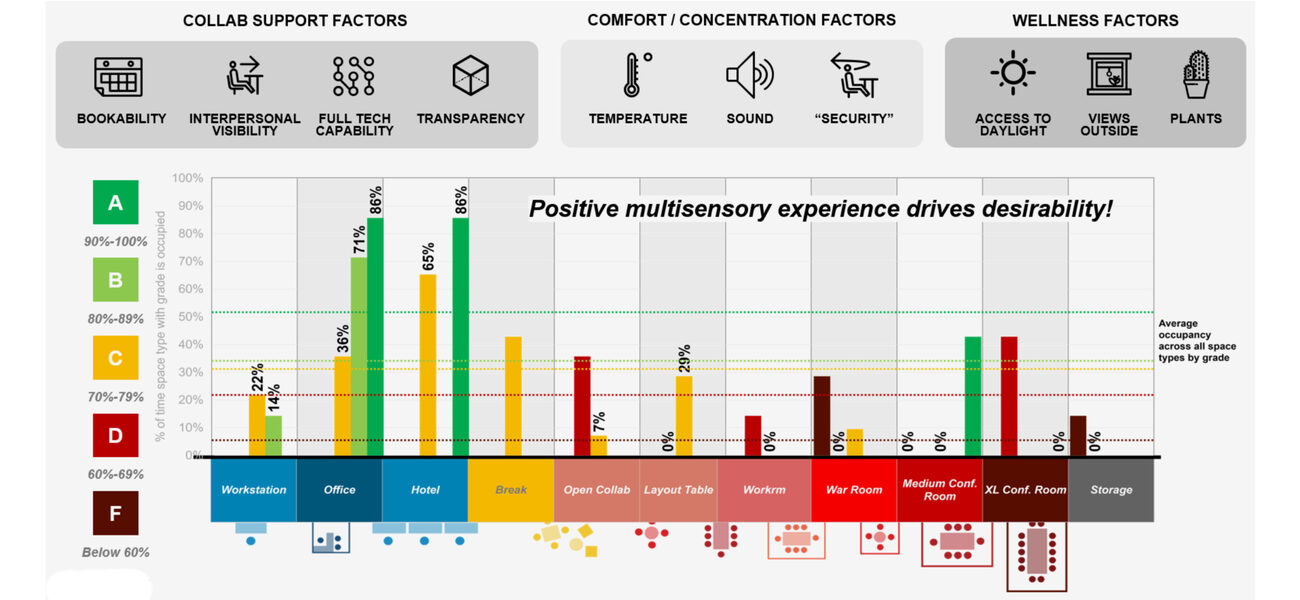 A graph showing how people rated different spaces according to their sensory inputs. 