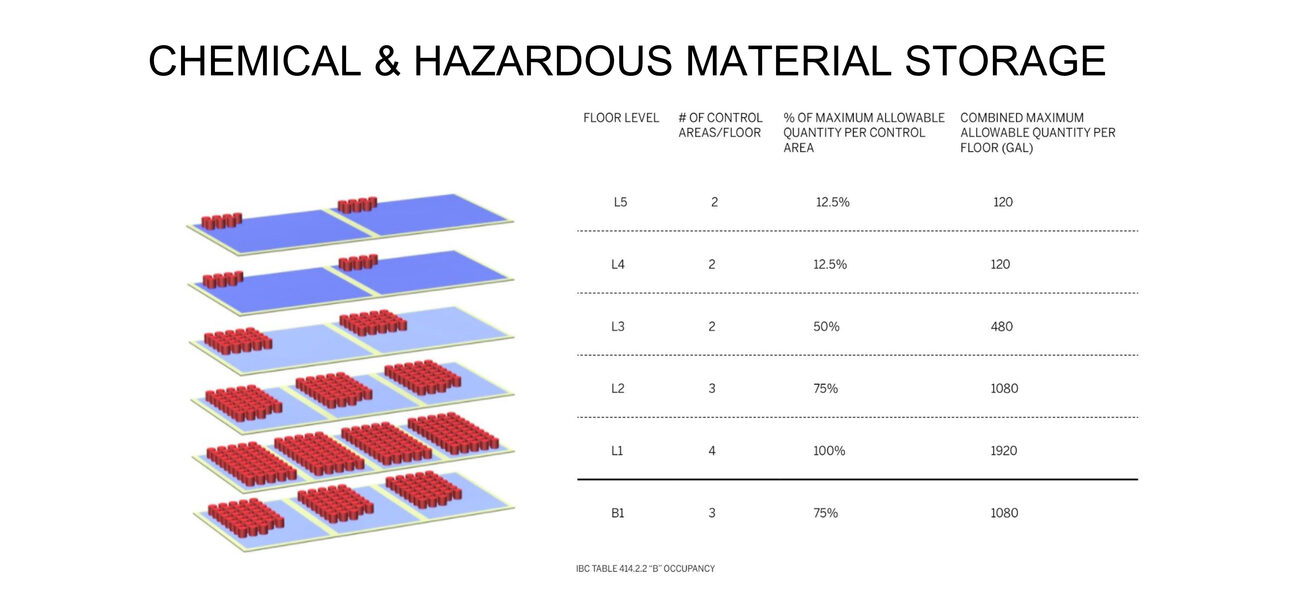 Diagram showing that more hazardous materials are stored on the lwer levels of the building nad fewer as you go higher in the building.