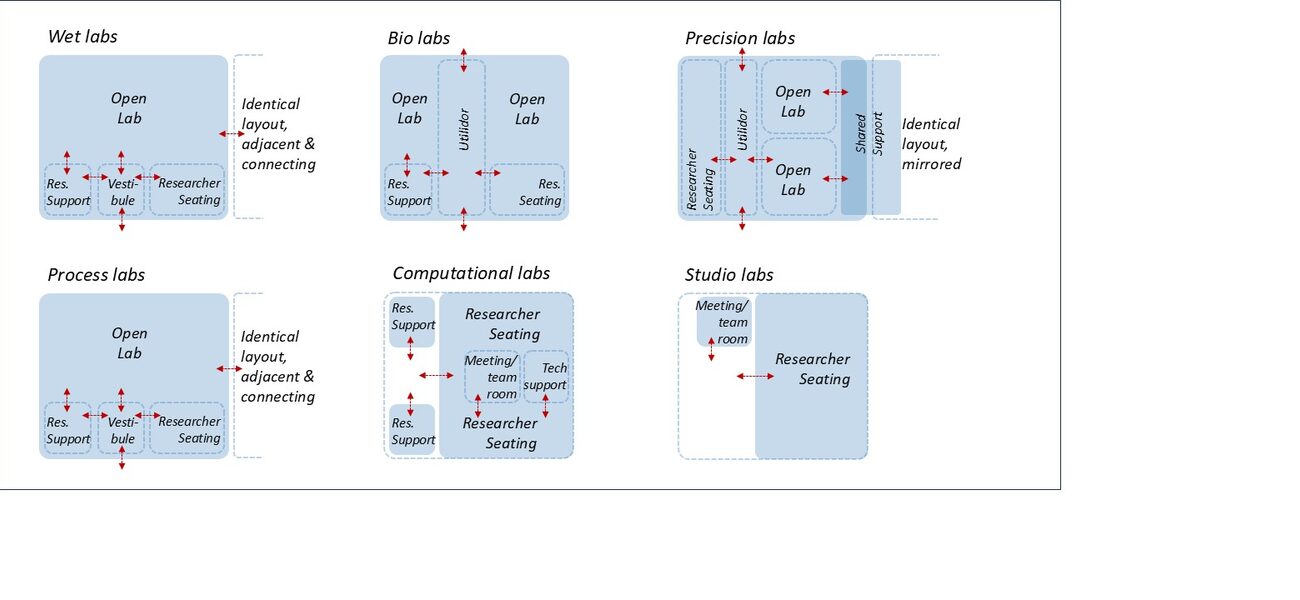 Diagram showing the location of various support spaces in relation to the labs they support.