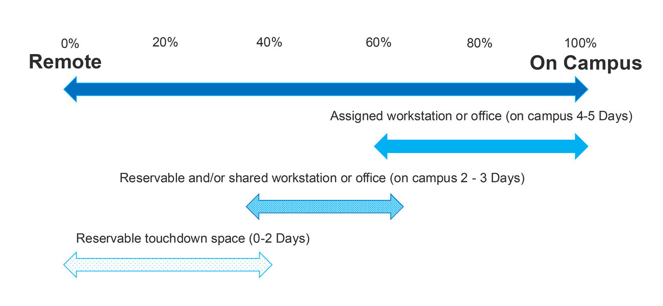 Graphic showing the percentage of people who work on campus vs. remotely.