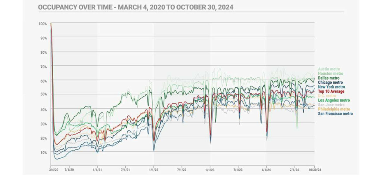 graph showing dramatic changes in office occupancy over time.
