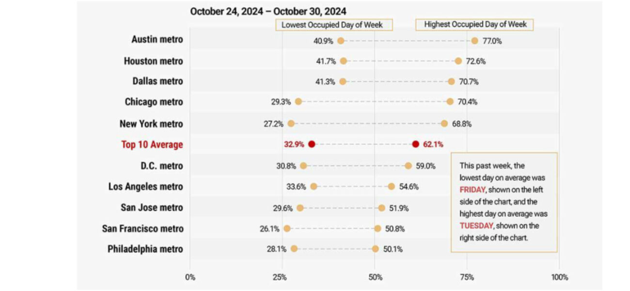 Chart showing office usage by day of the week