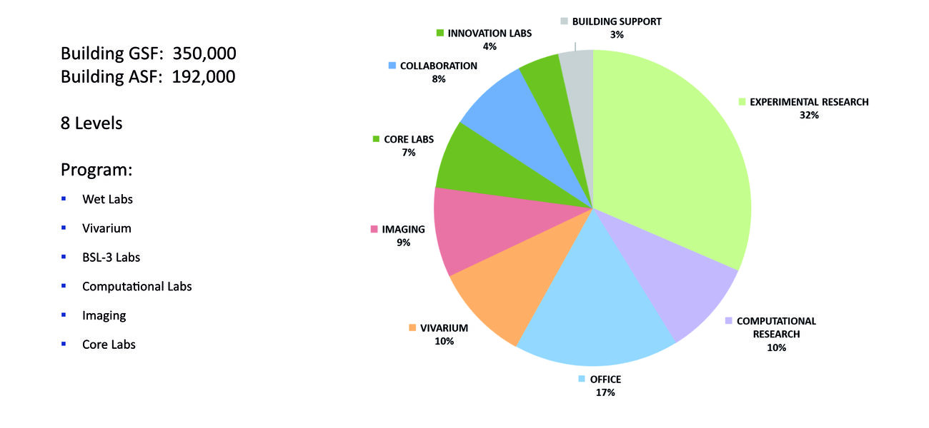 Graph showing how much spae each program takeds up in the building