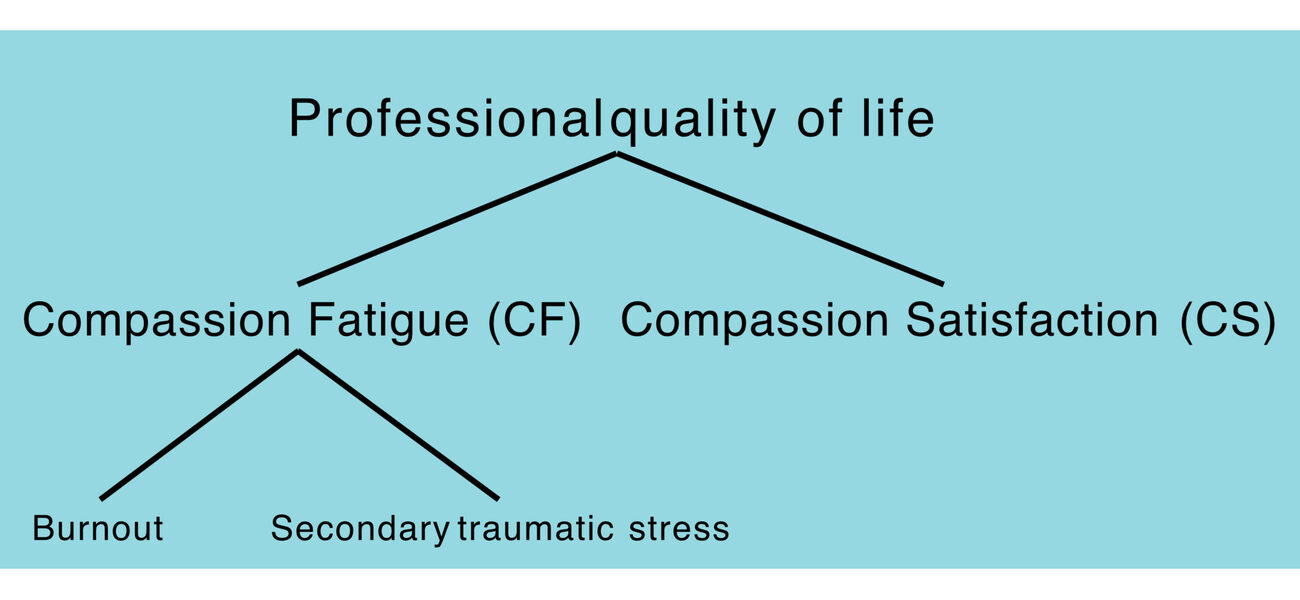 Chart showing how professional quality of life is impacted by negative job experiences