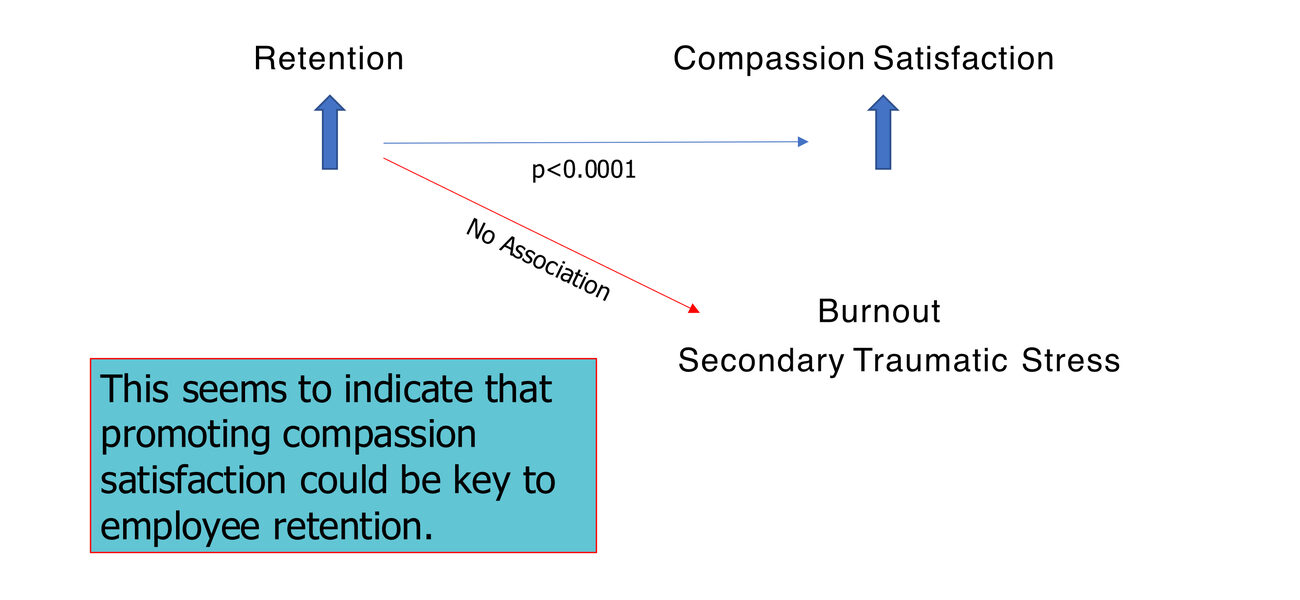 Chart showing how improving working conditions improves job retention