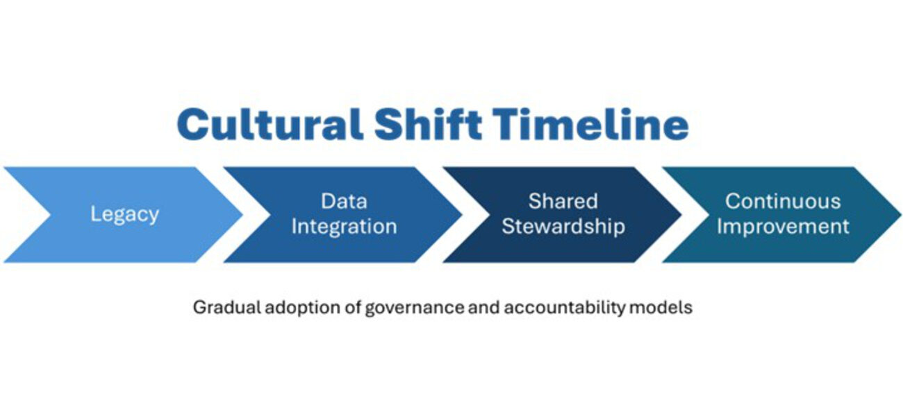 A line of arrows, each representing a different step in the process