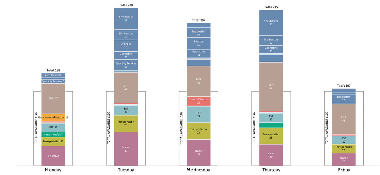 Chart showing how many seats were available each day of the week.