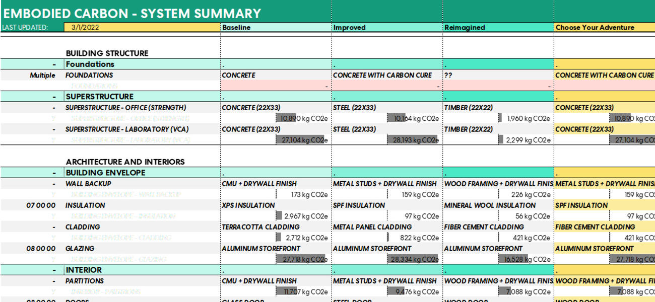 A chart detailing the embodied carbon in various construction materials and alternatives