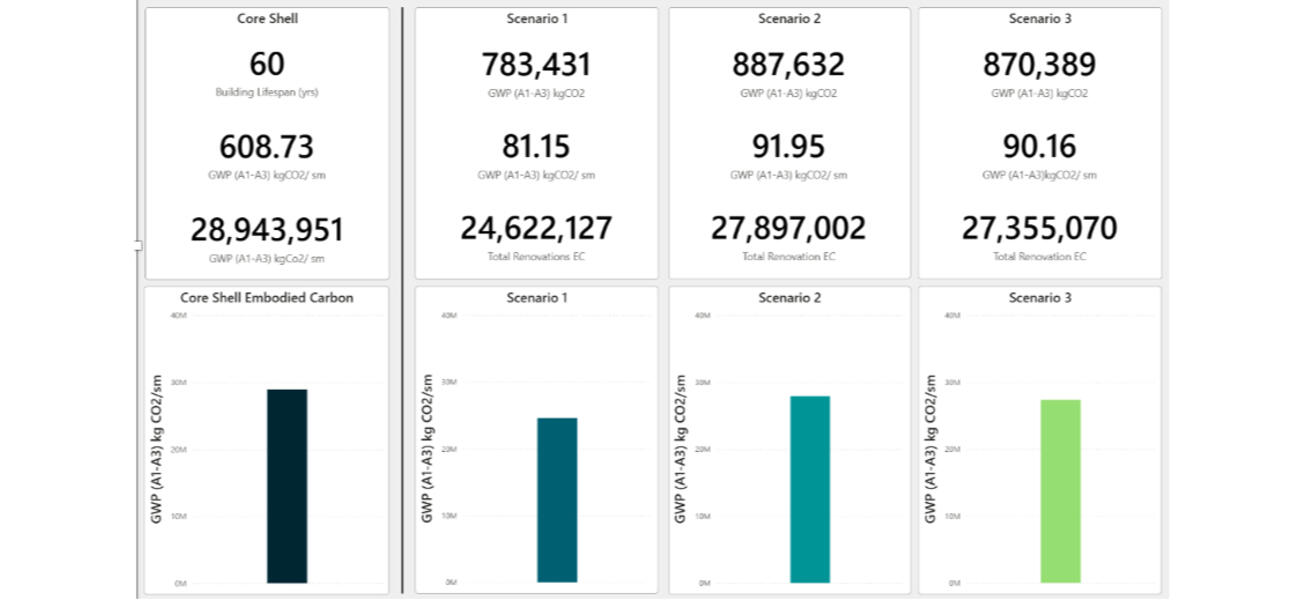 Graph with numbers represetning embodied carbon in various scenarios