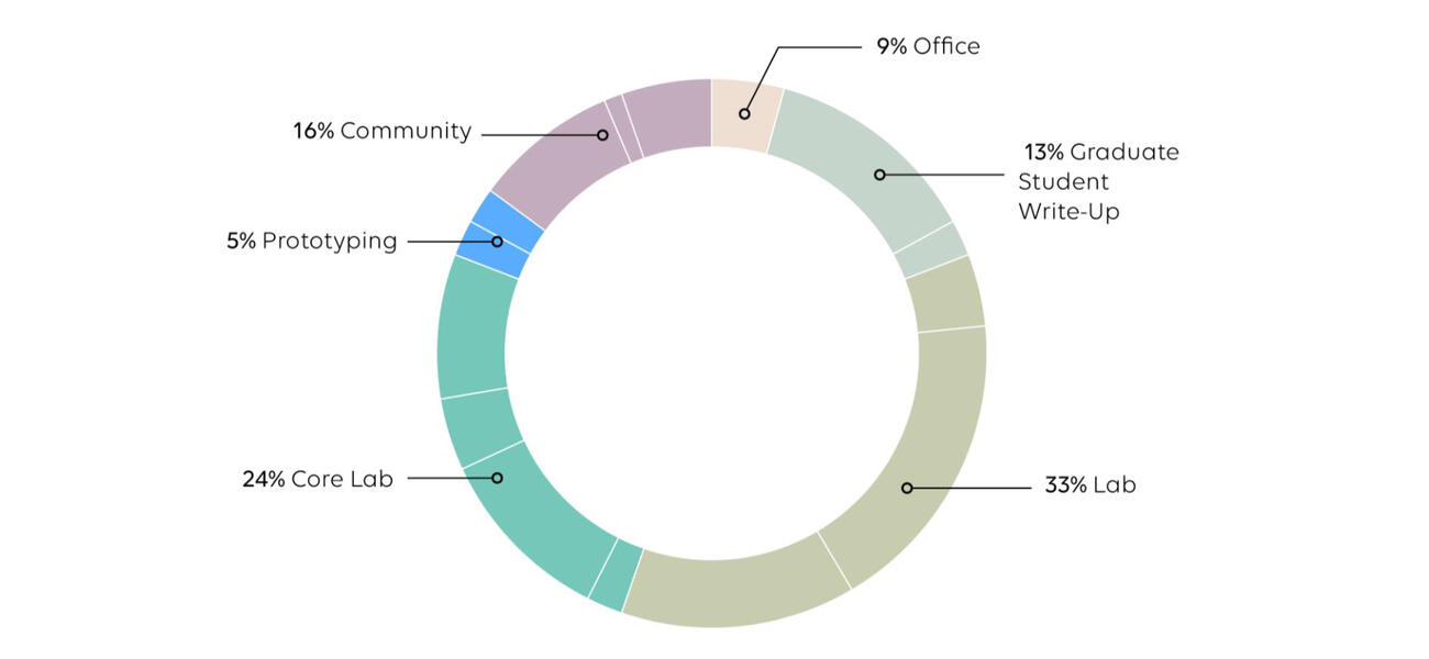 Circular diagram showing the percentages of each type of space in the building.