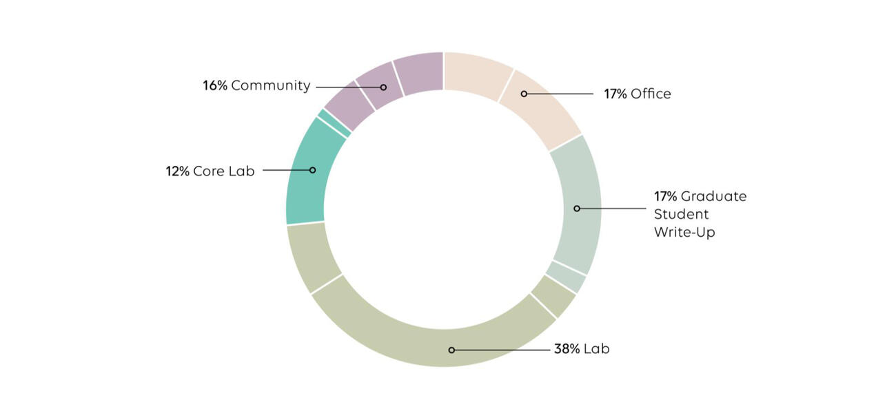 Circular diagram showing the percentages of each type of space in the building.