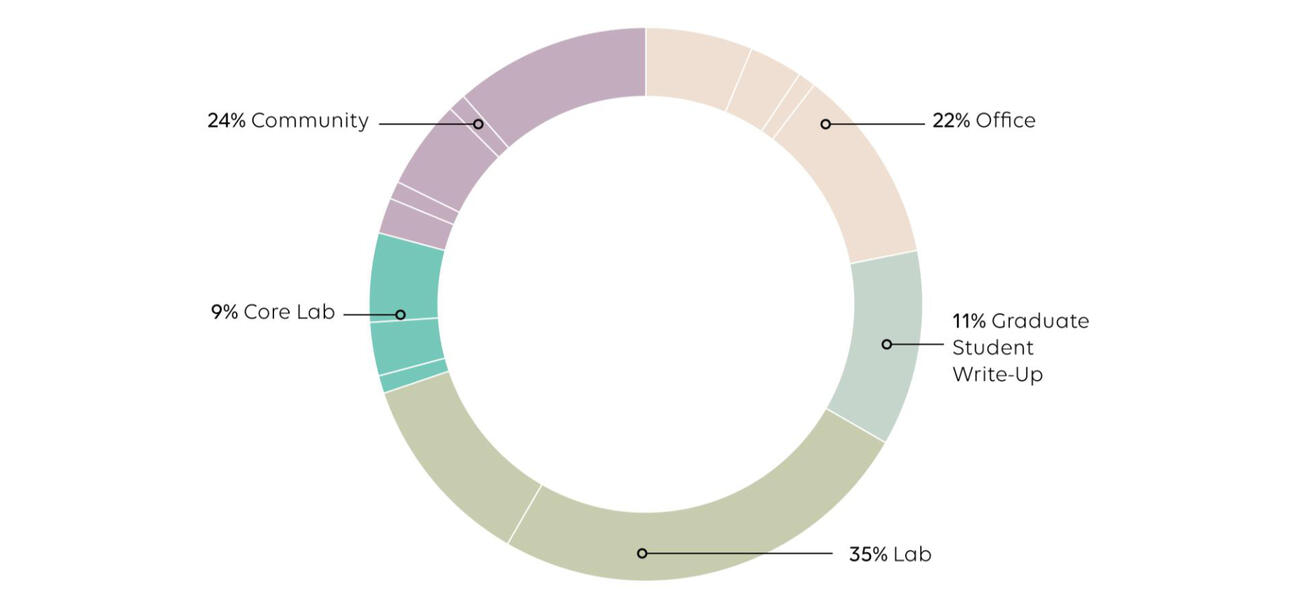 Circular diagram showing the percentages of each type of space in the building.