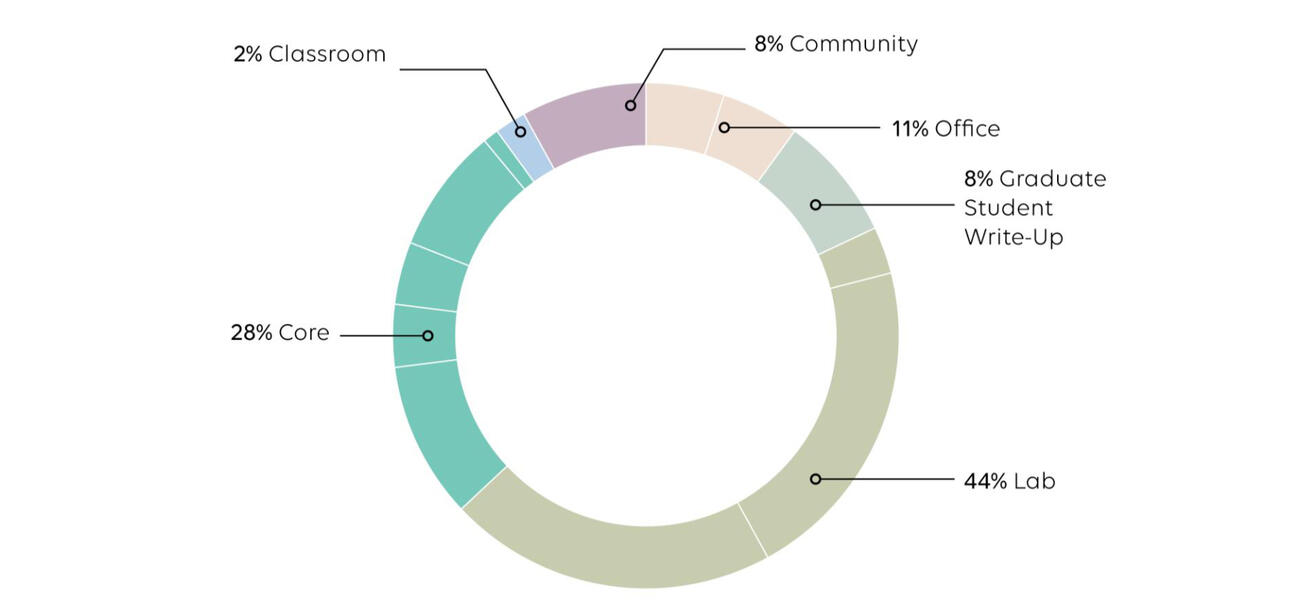 Circular diagram showing the percentages of each type of space in the building.