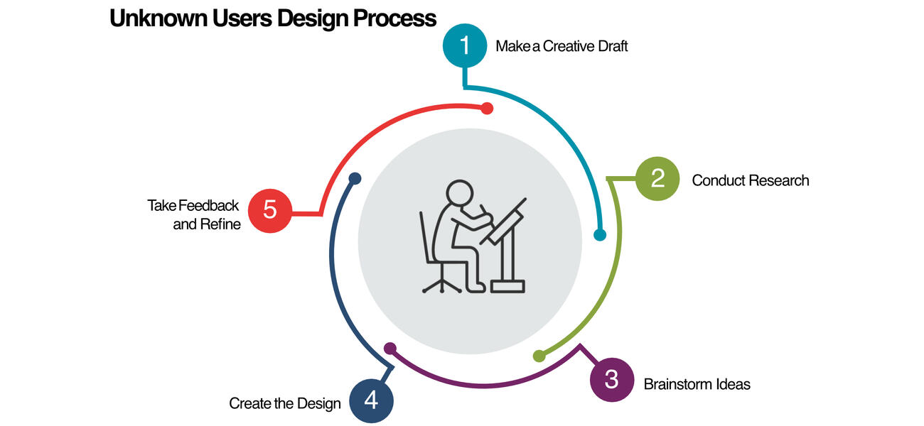 Sketch of a person sitting at a desk, surrounded by the five steps in the design process