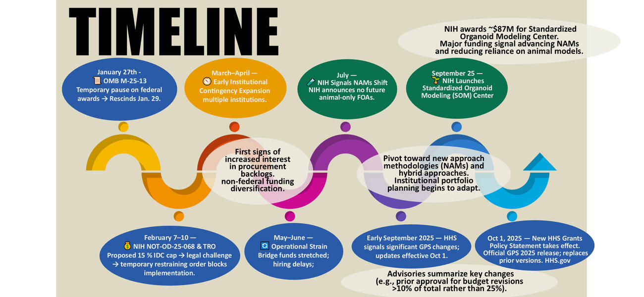 Diagram showing eight dates over 10 months on which funding changed