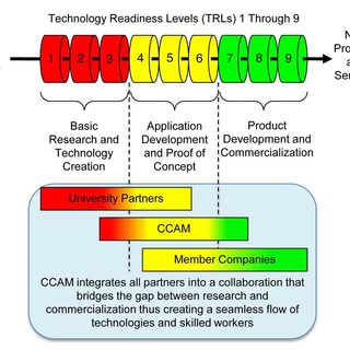 Technology Readiness Levels
