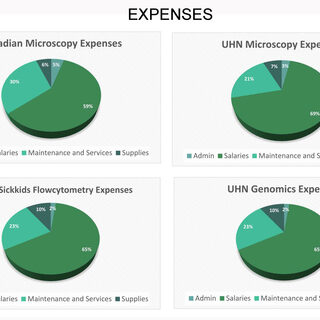Core Operating Expenses