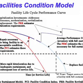 Facility Condition Model