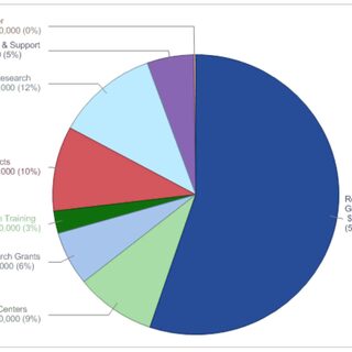 FY2015 NIH Budget Breakdown