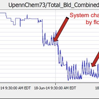 Drop in Energy Consumption