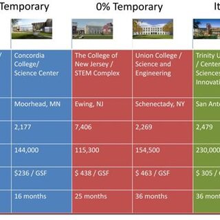 Phasing Strategy Metrics